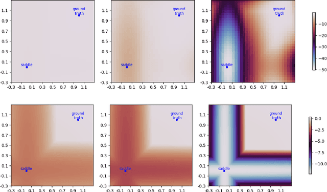 Figure 4 for Absence of spurious solutions far from ground truth: A low-rank analysis with high-order losses