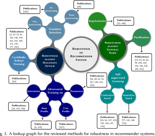 Figure 4 for Robust Recommender System: A Survey and Future Directions