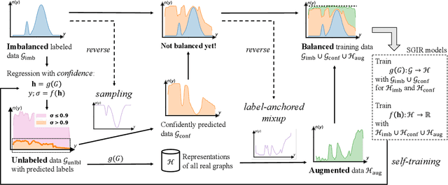 Figure 1 for Semi-Supervised Graph Imbalanced Regression