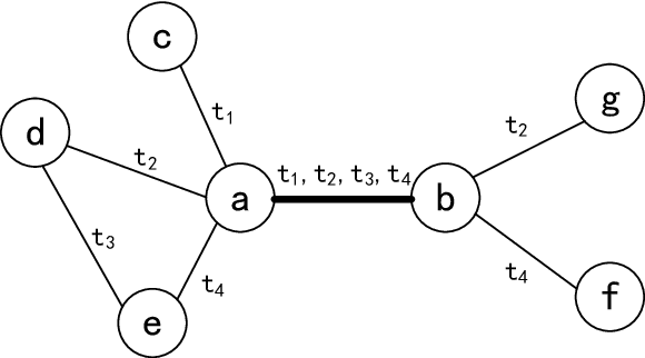 Figure 1 for Significant Ties Graph Neural Networks for Continuous-Time Temporal Networks Modeling