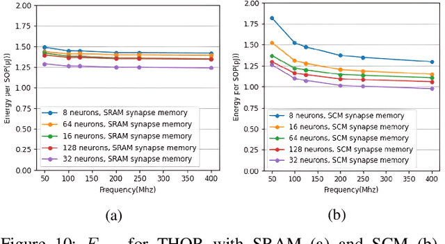 Figure 2 for THOR -- A Neuromorphic Processor with 7.29G TSOP$^2$/mm$^2$Js Energy-Throughput Efficiency
