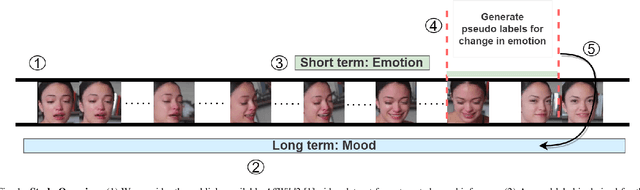 Figure 1 for A Weakly Supervised Approach to Emotion-change Prediction and Improved Mood Inference