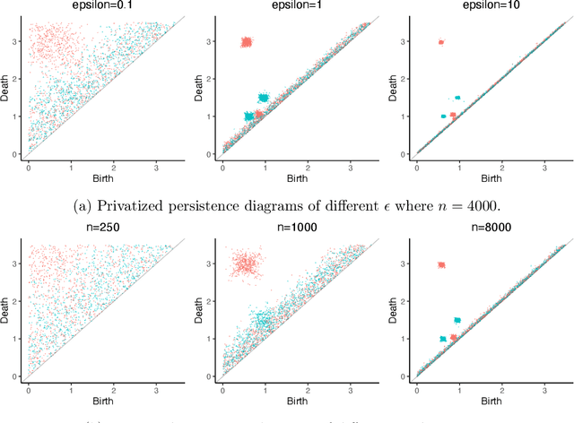 Figure 4 for Differentially Private Topological Data Analysis