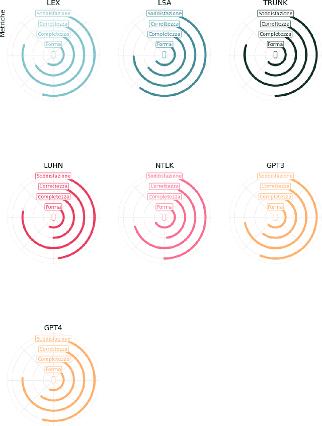 Figure 2 for Legal Summarisation through LLMs: The PRODIGIT Project