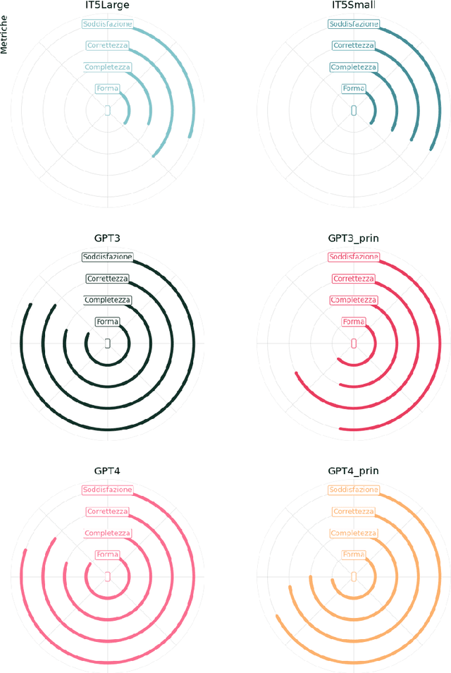 Figure 3 for Legal Summarisation through LLMs: The PRODIGIT Project