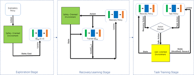 Figure 3 for Learning to Recover for Safe Reinforcement Learning