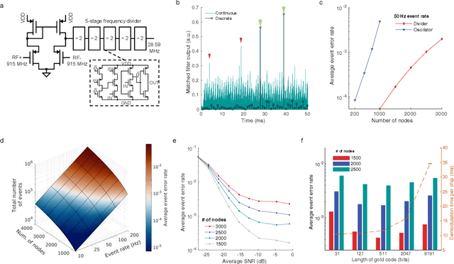 Figure 3 for An Asynchronous Wireless Network for Capturing Event-Driven Data from Large Populations of Autonomous Sensors