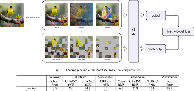 Figure 1 for MixBoost: Improving the Robustness of Deep Neural Networks by Boosting Data Augmentation