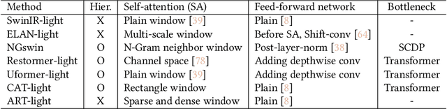 Figure 2 for Exploration of Lightweight Single Image Denoising with Transformers and Truly Fair Training