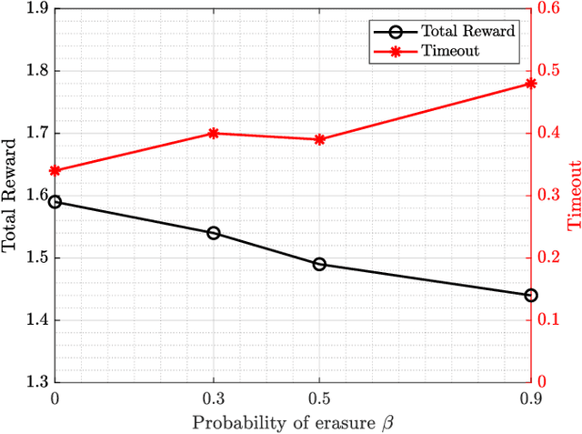 Figure 2 for Cooperative Multi-Agent Learning for Navigation via Structured State Abstraction