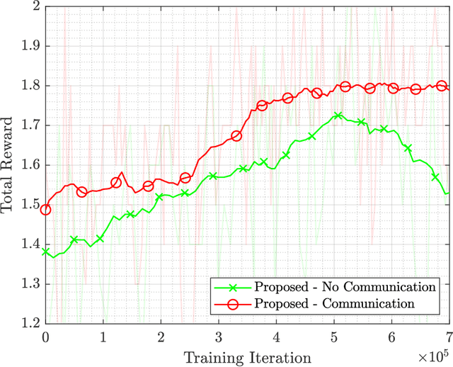 Figure 4 for Cooperative Multi-Agent Learning for Navigation via Structured State Abstraction