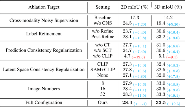 Figure 3 for Towards Label-free Scene Understanding by Vision Foundation Models