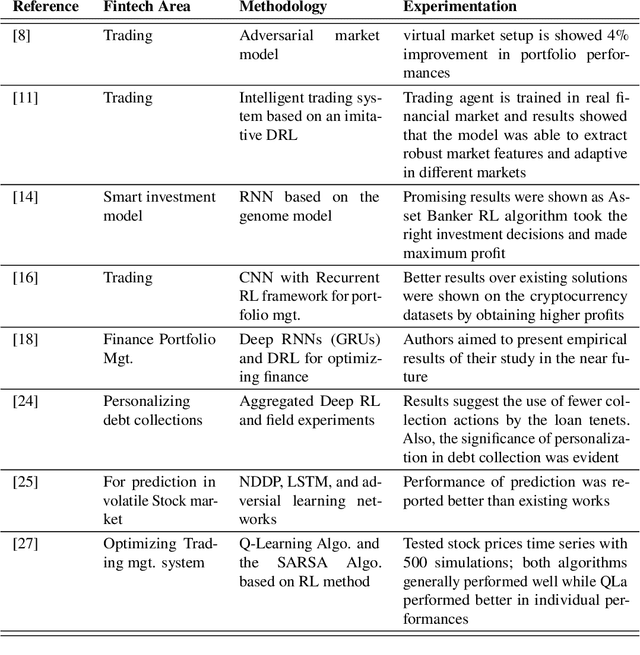 Figure 2 for Systematic Review on Reinforcement Learning in the Field of Fintech