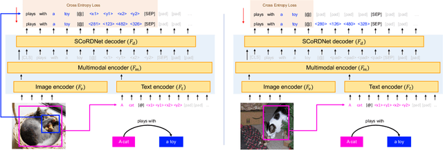 Figure 3 for SCoRD: Subject-Conditional Relation Detection with Text-Augmented Data