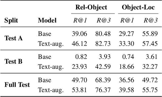 Figure 4 for SCoRD: Subject-Conditional Relation Detection with Text-Augmented Data