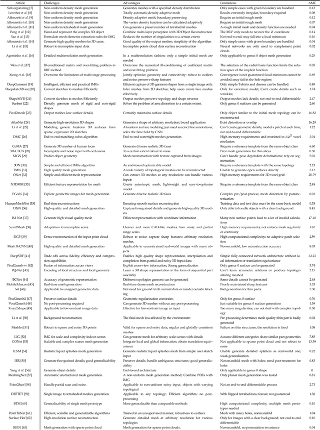 Figure 4 for What's the Situation with Intelligent Mesh Generation: A Survey and Perspectives