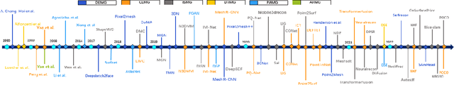 Figure 3 for What's the Situation with Intelligent Mesh Generation: A Survey and Perspectives