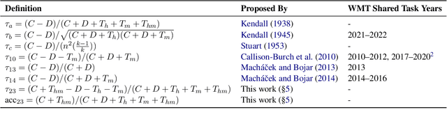 Figure 2 for Ties Matter: Modifying Kendall's Tau for Modern Metric Meta-Evaluation