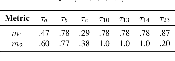 Figure 4 for Ties Matter: Modifying Kendall's Tau for Modern Metric Meta-Evaluation