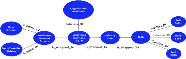 Figure 1 for The Innovation-to-Occupations Ontology: Linking Business Transformation Initiatives to Occupations and Skills