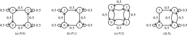 Figure 1 for On learning history based policies for controlling Markov decision processes