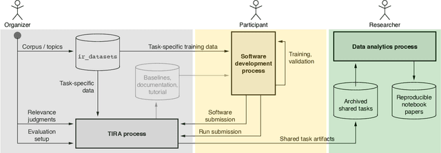Figure 1 for The Information Retrieval Experiment Platform