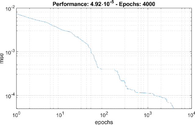 Figure 4 for A free from local minima algorithm for training regressive MLP neural networks