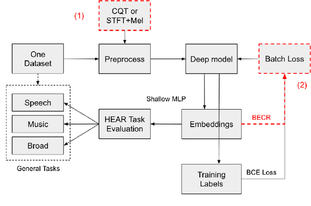 Figure 1 for Approach to Learning Generalized Audio Representation Through Batch Embedding Covariance Regularization and Constant-Q Transforms