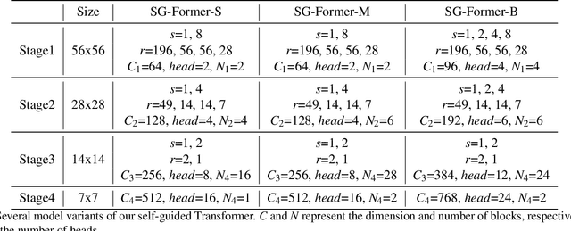 Figure 2 for SG-Former: Self-guided Transformer with Evolving Token Reallocation