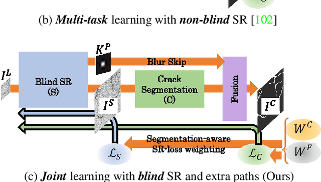Figure 3 for Joint Learning of Blind Super-Resolution and Crack Segmentation for Realistic Degraded Images