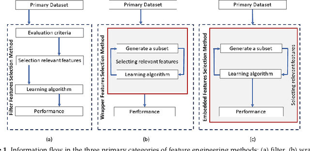 Figure 2 for Machine Learning Methods for Cancer Classification Using Gene Expression Data: A Review