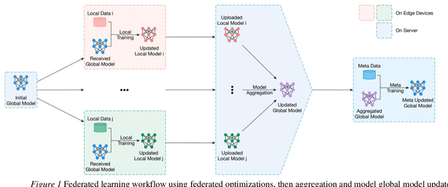 Figure 1 for FedGrad: Optimisation in Decentralised Machine Learning