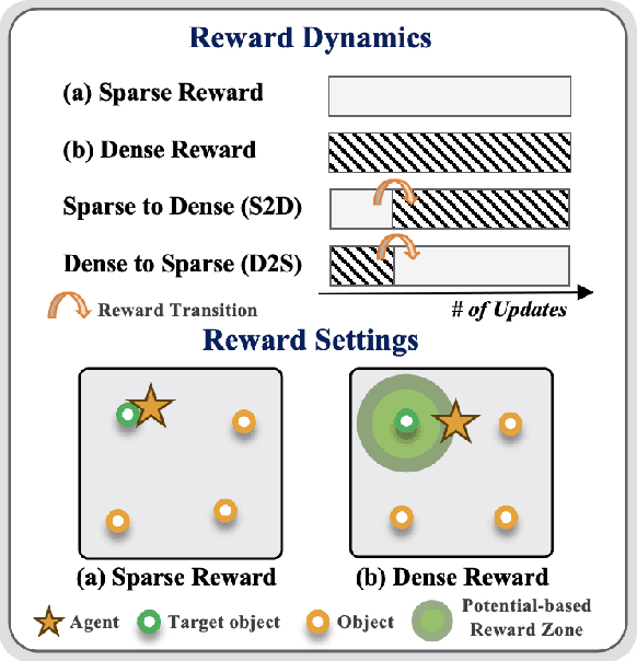 Figure 3 for Unveiling the Significance of Toddler-Inspired Reward Transition in Goal-Oriented Reinforcement Learning