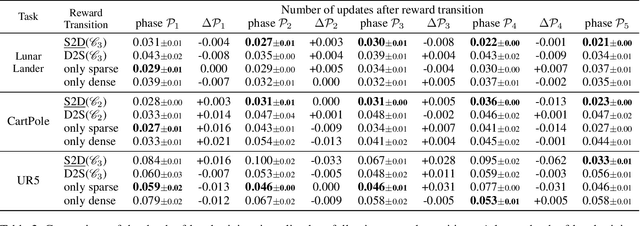 Figure 4 for Unveiling the Significance of Toddler-Inspired Reward Transition in Goal-Oriented Reinforcement Learning