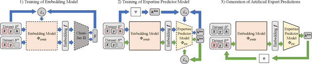 Figure 1 for Learning to Defer with Limited Expert Predictions