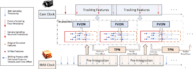 Figure 1 for TON-VIO: Online Time Offset Modeling Networks for Robust Temporal Alignment in High Dynamic Motion VIO