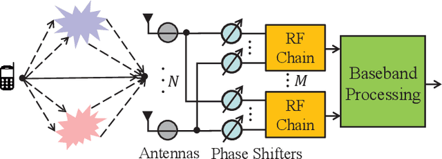 Figure 1 for AMP-SBL Unfolding for Wideband MmWave Massive MIMO Channel Estimation