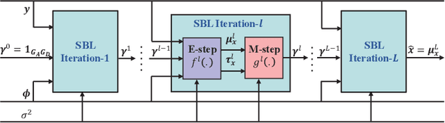 Figure 3 for AMP-SBL Unfolding for Wideband MmWave Massive MIMO Channel Estimation