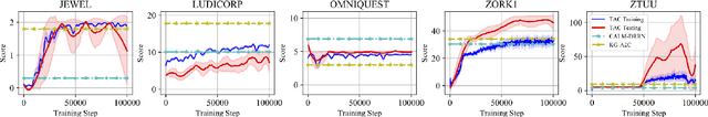 Figure 3 for A Minimal Approach for Natural Language Action Space in Text-based Games