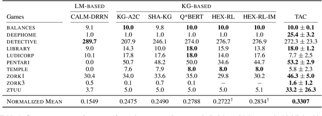 Figure 2 for A Minimal Approach for Natural Language Action Space in Text-based Games