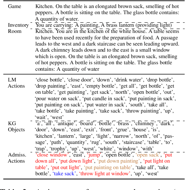 Figure 4 for A Minimal Approach for Natural Language Action Space in Text-based Games