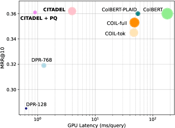 Figure 1 for CITADEL: Conditional Token Interaction via Dynamic Lexical Routing for Efficient and Effective Multi-Vector Retrieval