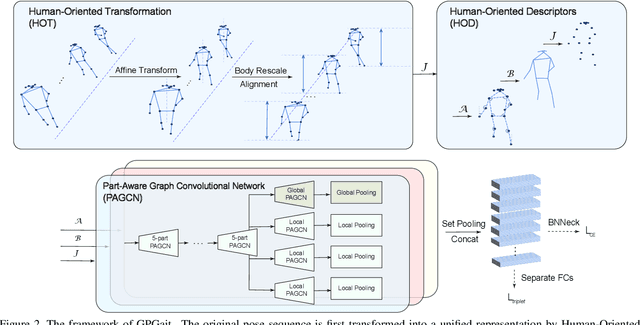 Figure 3 for GPGait: Generalized Pose-based Gait Recognition