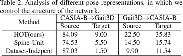 Figure 4 for GPGait: Generalized Pose-based Gait Recognition
