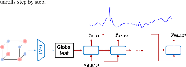 Figure 3 for Xtal2DoS: Attention-based Crystal to Sequence Learning for Density of States Prediction