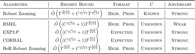 Figure 1 for Robust Lipschitz Bandits to Adversarial Corruptions