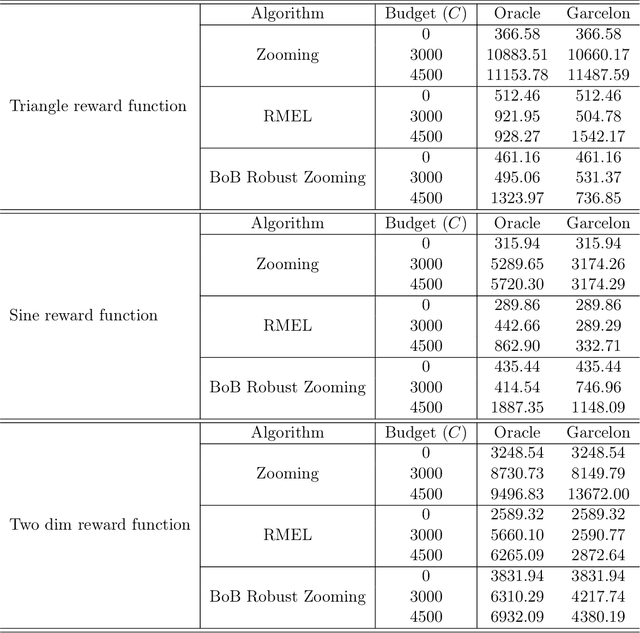 Figure 4 for Robust Lipschitz Bandits to Adversarial Corruptions