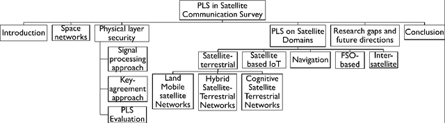 Figure 1 for Physical Layer Security in Satellite Communication: State-of-the-art and Open Problems