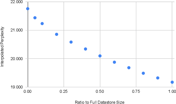 Figure 4 for Why do Nearest Neighbor Language Models Work?