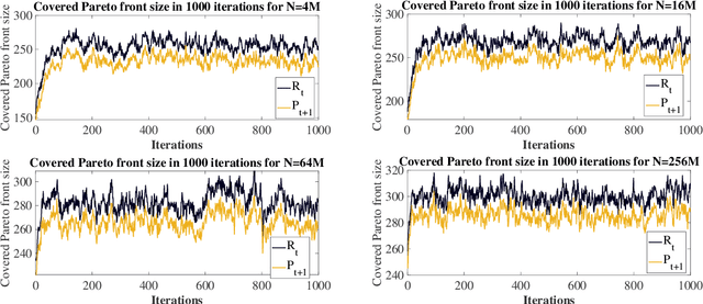 Figure 1 for Runtime Analysis for the NSGA-II: Proving, Quantifying, and Explaining the Inefficiency For Three or More Objectives